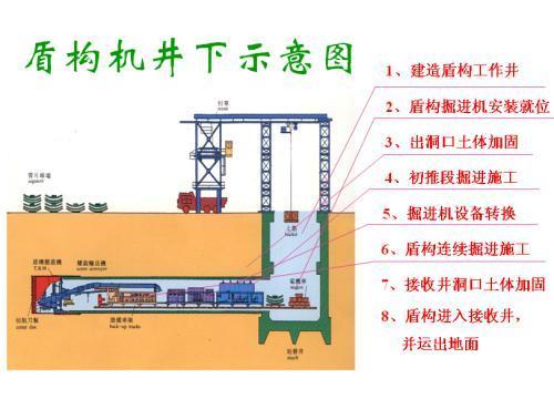 盾構(gòu)機(jī)在隧道施工中的運(yùn)用